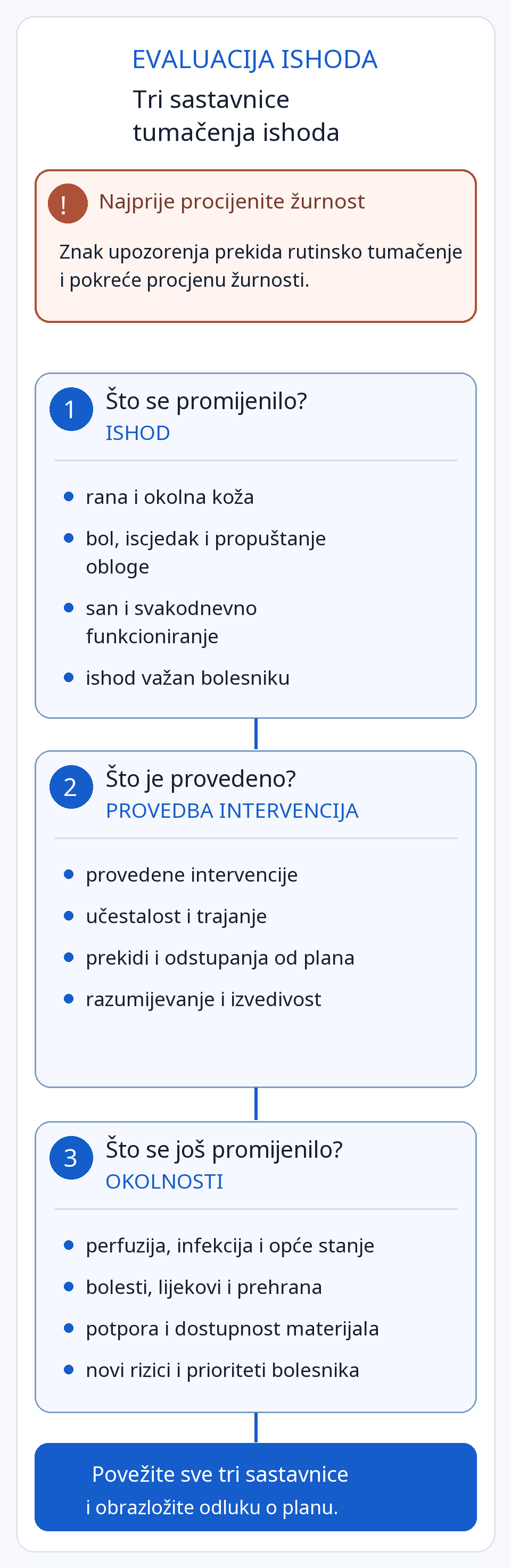 Shema u kojoj procjena žurnosti prethodi trima odvojenim sastavnicama tumačenja: ishodu, provedbi intervencija i promijenjenim okolnostima, koje se zatim povezuju u obrazloženu odluku.