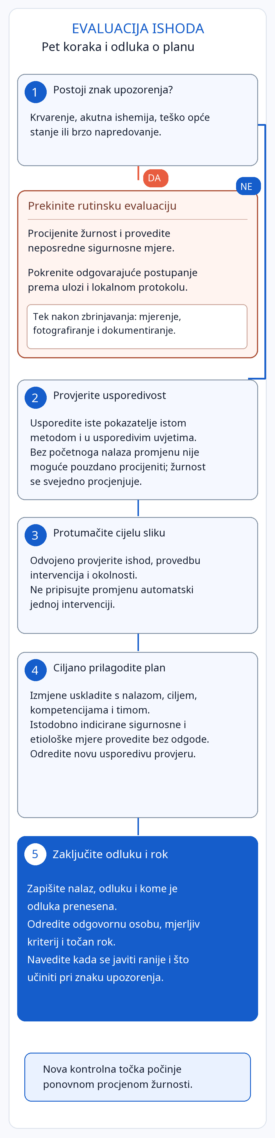 Shema evaluacije u pet koraka: znak upozorenja zahtijeva odgovarajuće postupanje, a ako ga nema, slijede provjera usporedivosti, tumačenje, prilagodba plana i odluka s rokom.