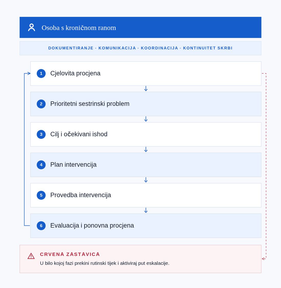 Okomiti prikaz šest koraka sestrinskoga procesa kod kronične rane, s povratkom evaluacije na ponovnu procjenu i izdvojenom crvenom zastavicom.