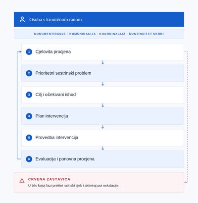 Okomiti prikaz šest koraka sestrinskoga procesa kod kronične rane, s povratkom evaluacije na ponovnu procjenu i izdvojenom crvenom zastavicom.