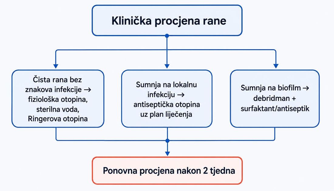 Shema odlučivanja o otopini za ispiranje: od kliničke procjene rane prema čistoj rani bez infekcije, sumnji na lokalnu infekciju i sumnji na biofilm, sa zajedničkim korakom ponovne procjene nakon dva tjedna.
