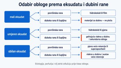 Shema odabira obloge prema količini eksudata i dubini rane: mali, umjeren i obilan eksudat dijele se na površinsku i duboku ranu, a hidrokoloid ostaje mogućnost samo kod površinskih rana s manjim do umjerenim eksudatom.