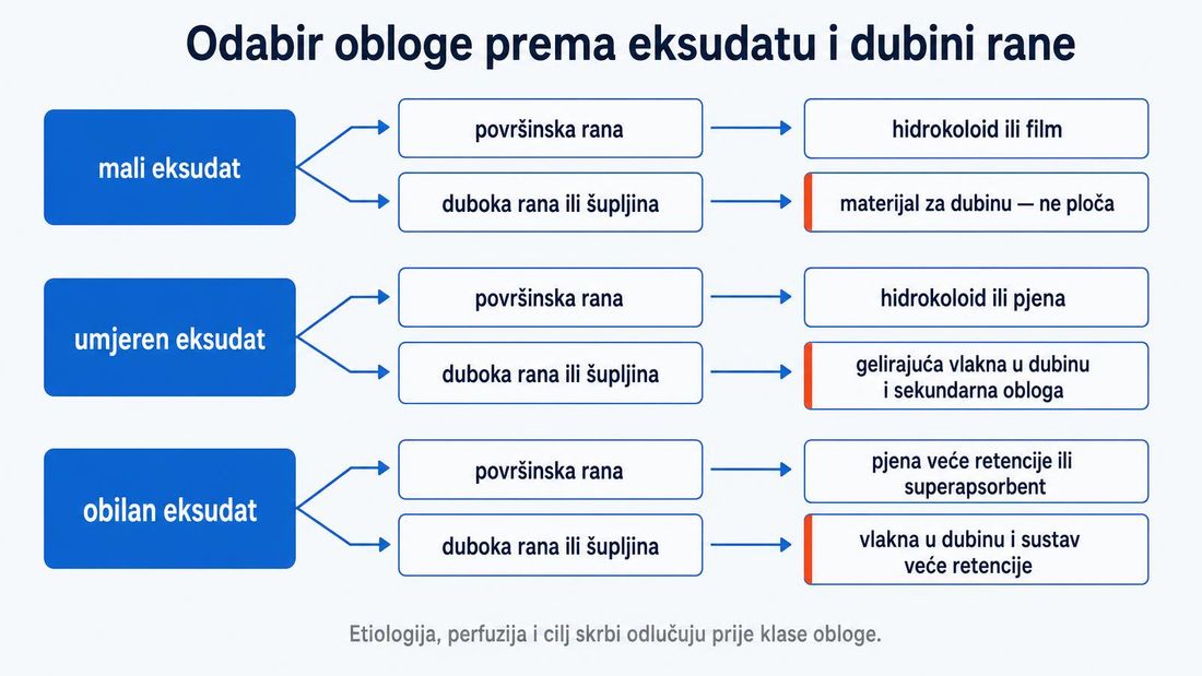 Shema odabira obloge prema količini eksudata i dubini rane