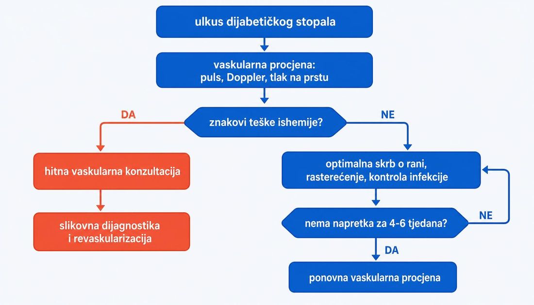 Algoritam odlučivanja od ulkusa dijabetičkog stopala preko vaskularne procjene do hitne vaskularne konzultacije ili optimalne skrbi o rani s ponovnom procjenom ako nema napretka za četiri do šest tjedana.