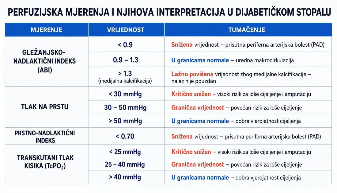 Tablična shema perfuzijskih mjerenja s graničnim vrijednostima i tumačenjem: gležanjsko-nadlaktični indeks, tlak na prstu, prstno-nadlaktični indeks i transkutani tlak kisika.
