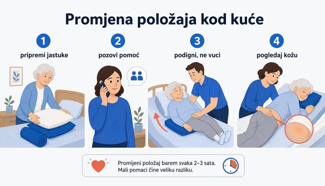 Četiri koraka promjene položaja kod kuće: pripremi jastuke, pozovi pomoć, podigni umjesto vuci i pogledaj kožu.