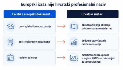 Shema koja europske izraze „pre-registration”, „post-registration” i „registered nurse” povezuje s hrvatskim nazivima: temeljno sestrinsko obrazovanje, dodatno usavršavanje te medicinska sestra upisana u registar komore s odobrenjem za samostalan rad.