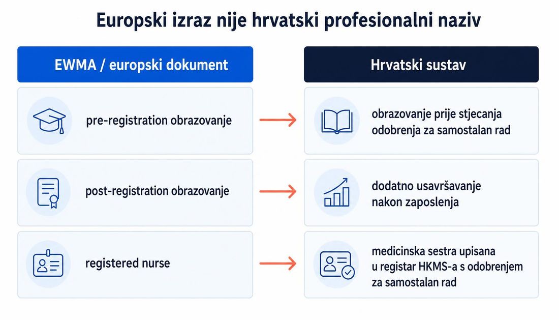 Shema koja europske izraze „pre-registration”, „post-registration” i „registered nurse” povezuje s hrvatskim nazivima: temeljno sestrinsko obrazovanje, dodatno usavršavanje te medicinska sestra upisana u registar komore s odobrenjem za samostalan rad.