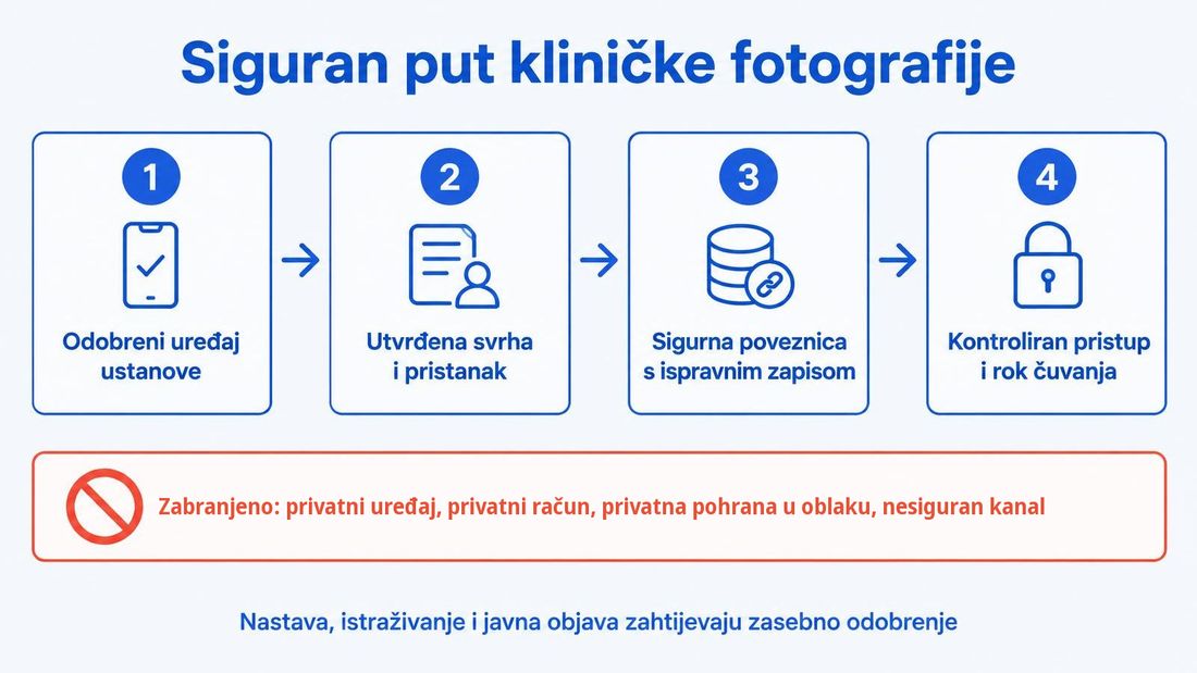 Shema sigurnoga puta kliničke fotografije u četiri koraka, s koralno istaknutim zabranjenim kanalima i napomenom da nastava, istraživanje i objava traže zasebno odobrenje.