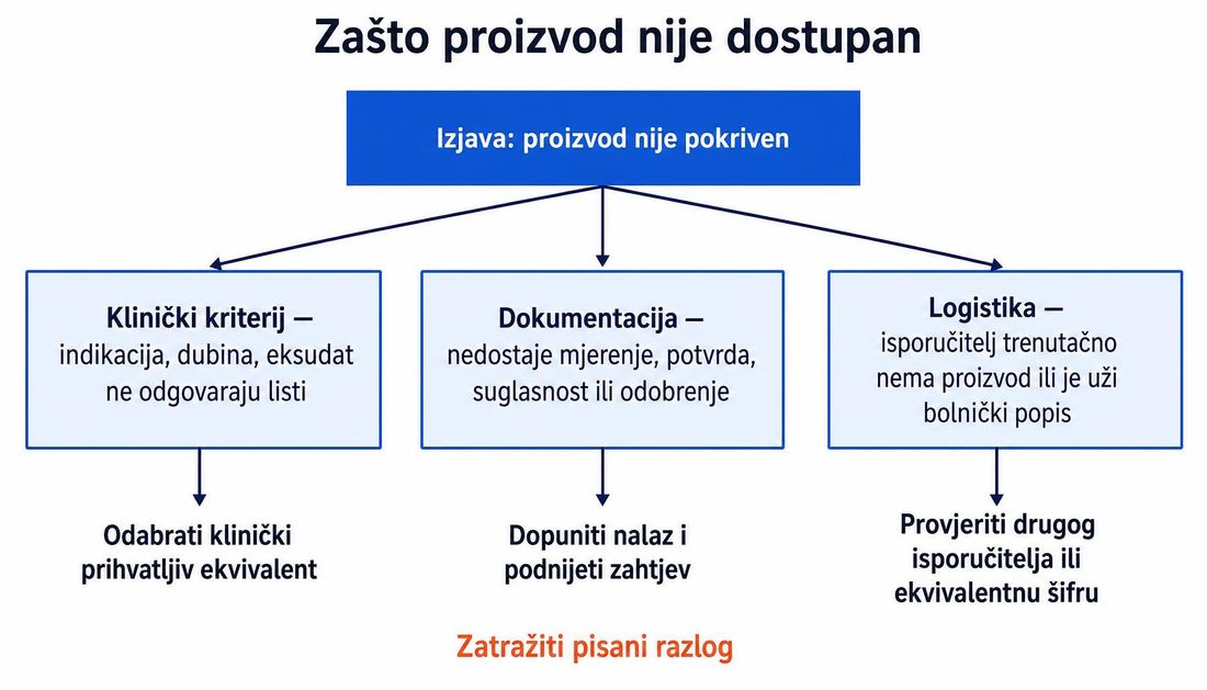 Dijagram s tri grane razloga zbog kojih proizvod nije dostupan: klinički kriterij, nedostatna dokumentacija i logistika, uz odgovarajuću radnju za svaku granu i napomenu da treba zatražiti pisani razlog.