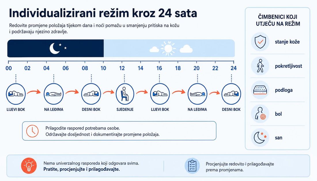 Vremenska os kroz 24 sata s izmjenom položaja lijevi bok, na leđima, desni bok i sjedenje te popisom čimbenika koji određuju režim.