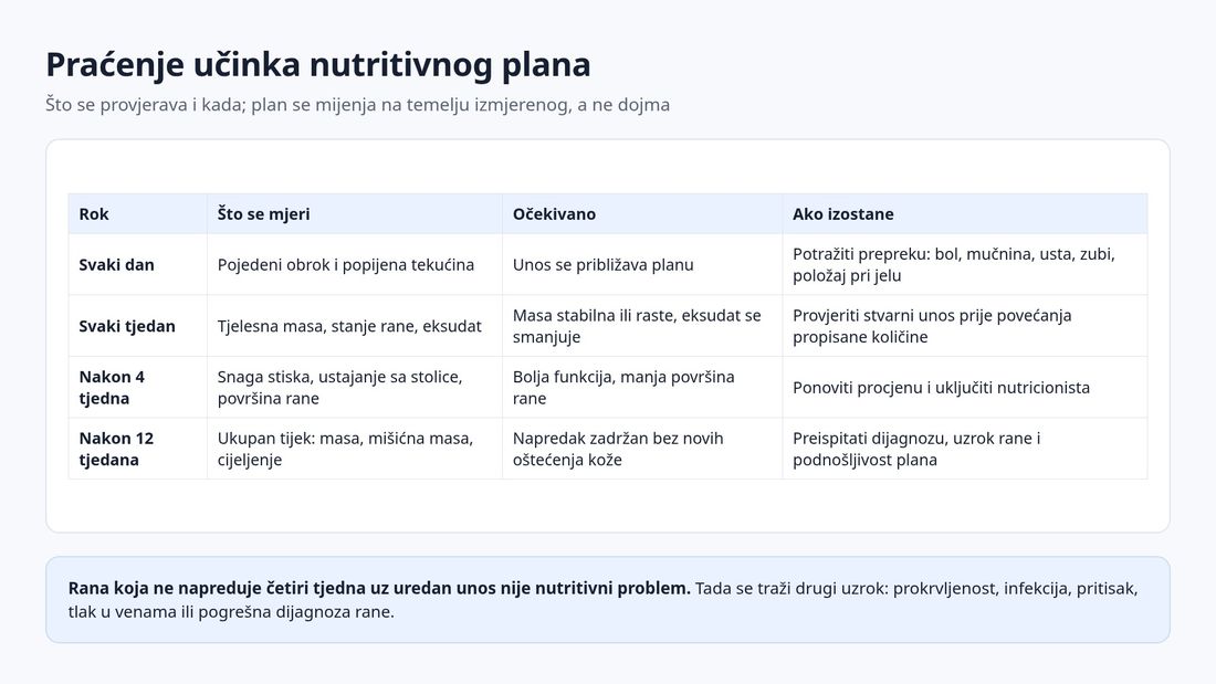 Tablica praćenja nutritivnog plana s rokovima od jednog dana, tjedna, četiri i dvanaest tjedana, očekivanim ishodima i postupcima kada napredak izostane.