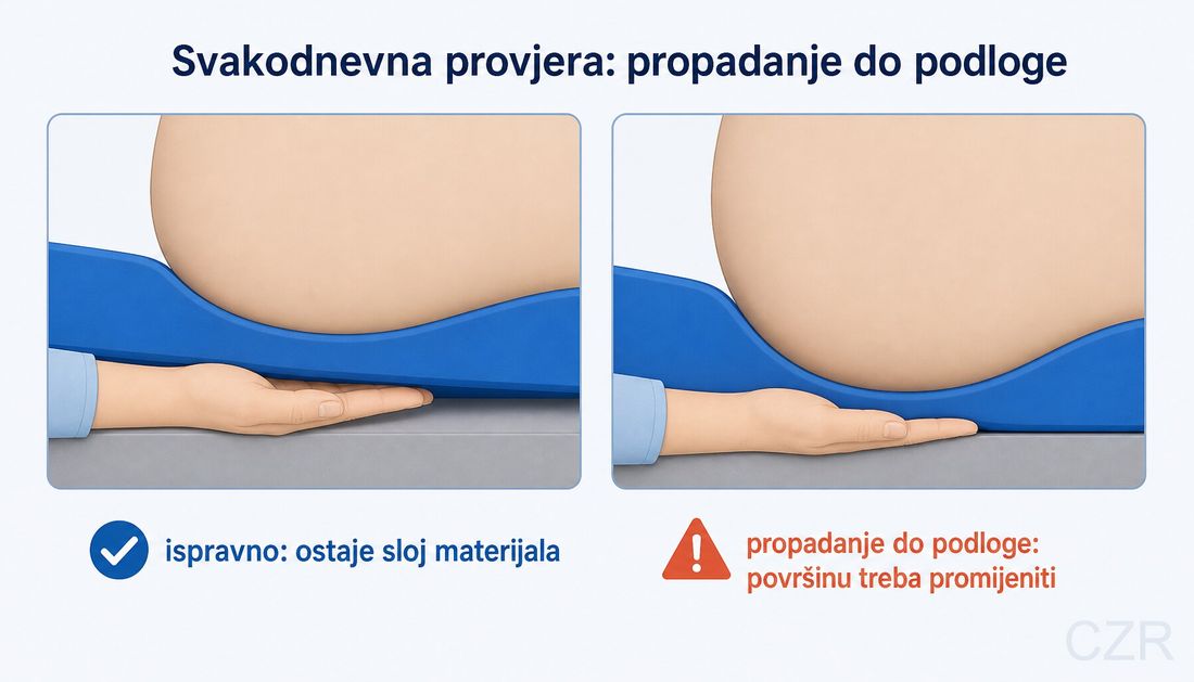 Shema svakodnevne provjere propadanja madraca do podloge: lijevo dlan gurnut dlanom prema gore između madraca i podloge ispod sjedišnoga dijela tijela osjeća preostali sloj materijala, desno tijelo je propalo do tvrde podloge bez preostaloga sloja uz znak upozorenja.