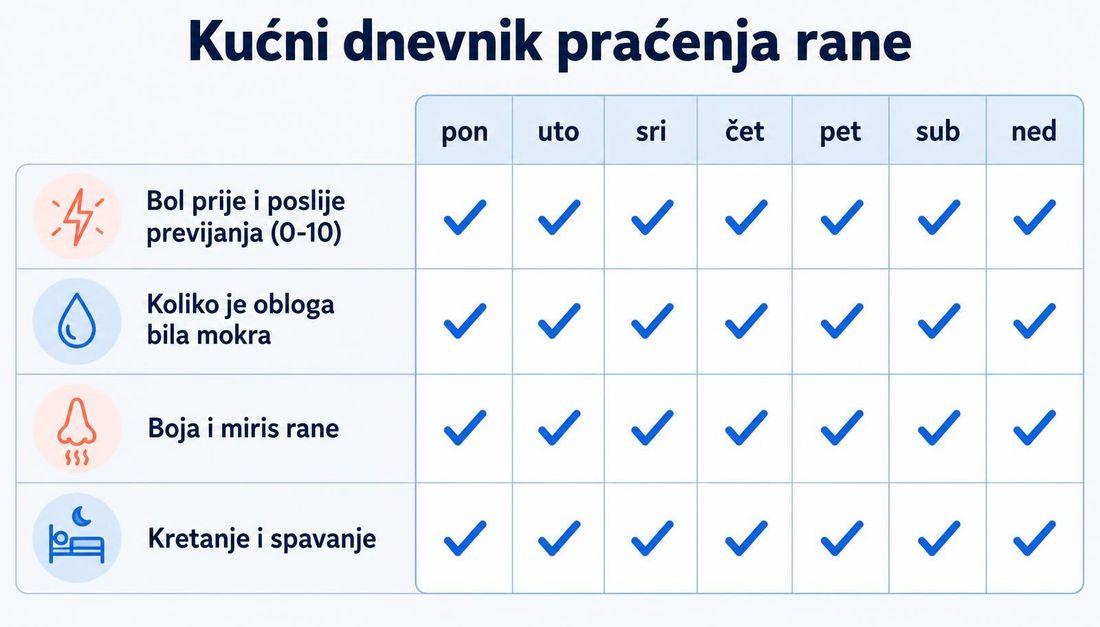 Jednostavan kućni dnevnik praćenja rane s četiri retka — bol prije i poslije previjanja, koliko je obloga bila mokra, boja i miris rane te kretanje i spavanje — i sedam stupaca za dane tjedna.