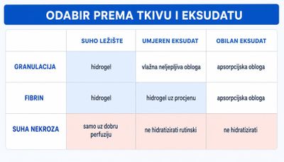 Tablični prikaz odabira obloge prema tkivu u rani i količini eksudata, s hidrogelom kod suhog ležišta i fibrina te apsorpcijskim oblogama kod obilnog eksudata i upozorenjem kod suhe nekroze.