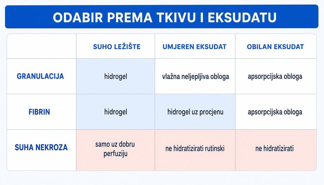 Tablični prikaz odabira obloge prema tkivu u rani i količini eksudata, s hidrogelom kod suhog ležišta i fibrina te apsorpcijskim oblogama kod obilnog eksudata i upozorenjem kod suhe nekroze.