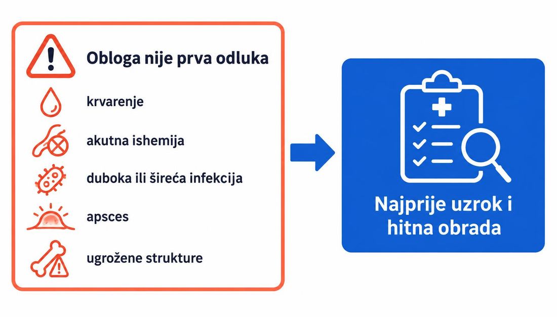 Shema situacija u kojima obloga nije prva odluka: krvarenje, akutna ishemija, duboka ili šireća infekcija, apsces i ugrožene strukture traže najprije uzrok i hitnu obradu