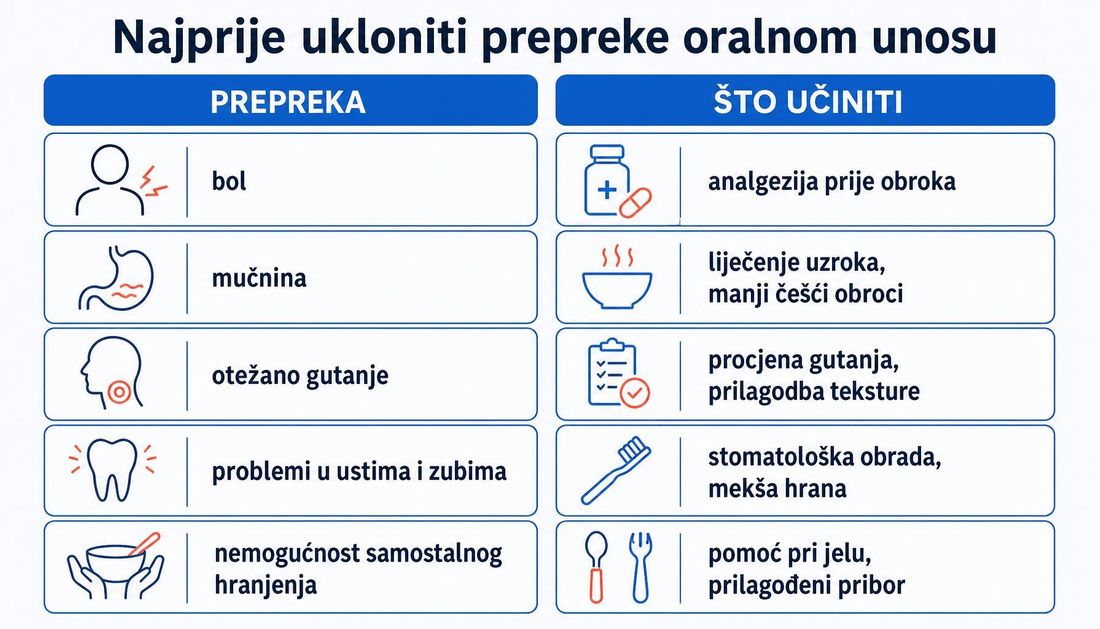 Tablični prikaz prepreka oralnom unosu i odgovarajućih mjera: bol i analgezija prije obroka, mučnina i manji češći obroci, otežano gutanje i procjena gutanja, problemi u ustima i stomatološka obrada, nemogućnost samostalnog hranjenja i pomoć pri jelu.