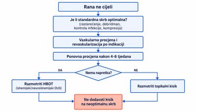 Algoritam odluke prije dodatne terapije kisikom: optimalna standardna skrb, vaskularna procjena, ponovna procjena i tek onda HBOT ili topikalni kisik.