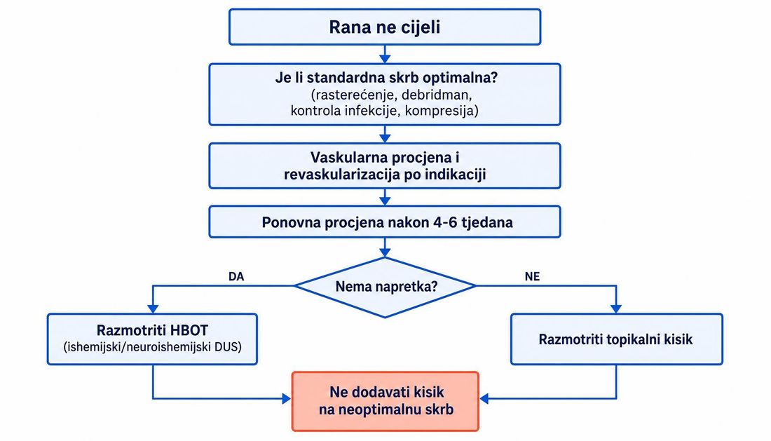 Algoritam odluke prije dodatne terapije kisikom: optimalna standardna skrb, vaskularna procjena, ponovna procjena i tek onda HBOT ili topikalni kisik.