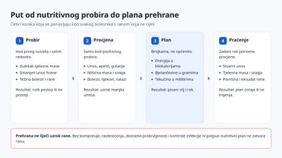 Shema u četiri koraka: probir, cjelovita procjena, pisani plan s brojkama i praćenje s rokom ponovne procjene, uz napomenu da prehrana ne liječi uzrok rane.