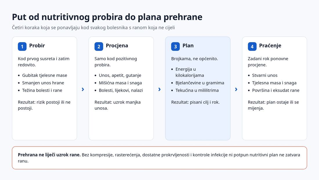 Shema u četiri koraka: probir, cjelovita procjena, pisani plan s brojkama i praćenje s rokom ponovne procjene, uz napomenu da prehrana ne liječi uzrok rane.