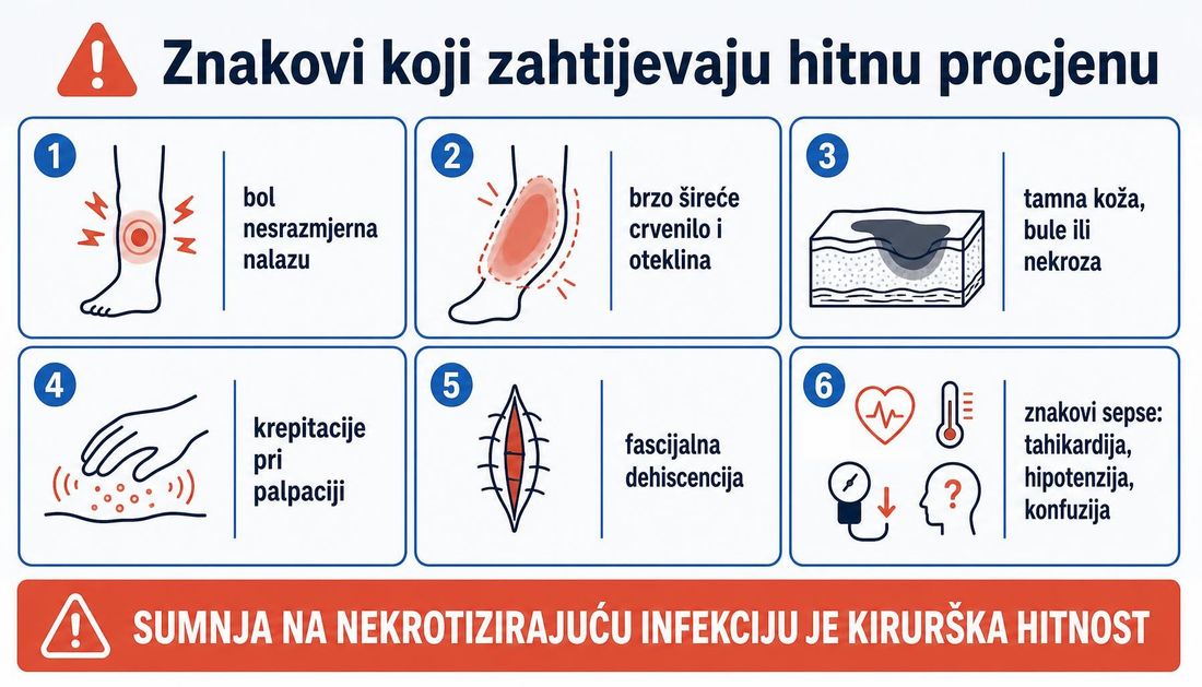 Shema šest znakova koji zahtijevaju hitnu procjenu s hrvatskim oznakama: bol nesrazmjerna nalazu, brzo šireće crvenilo i oteklina, tamna koža s bulama ili nekrozom, krepitacije pri palpaciji, fascijalna dehiscencija i znakovi sepse.