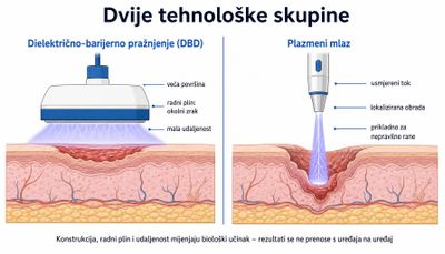 Usporedba dvije tehnologije nad presjekom kože s ranom: dielektrično-barijerno pražnjenje s plosnatim nastavkom koji pokriva veću površinu i plazmeni mlaz koji usmjereno djeluje na manje područje.