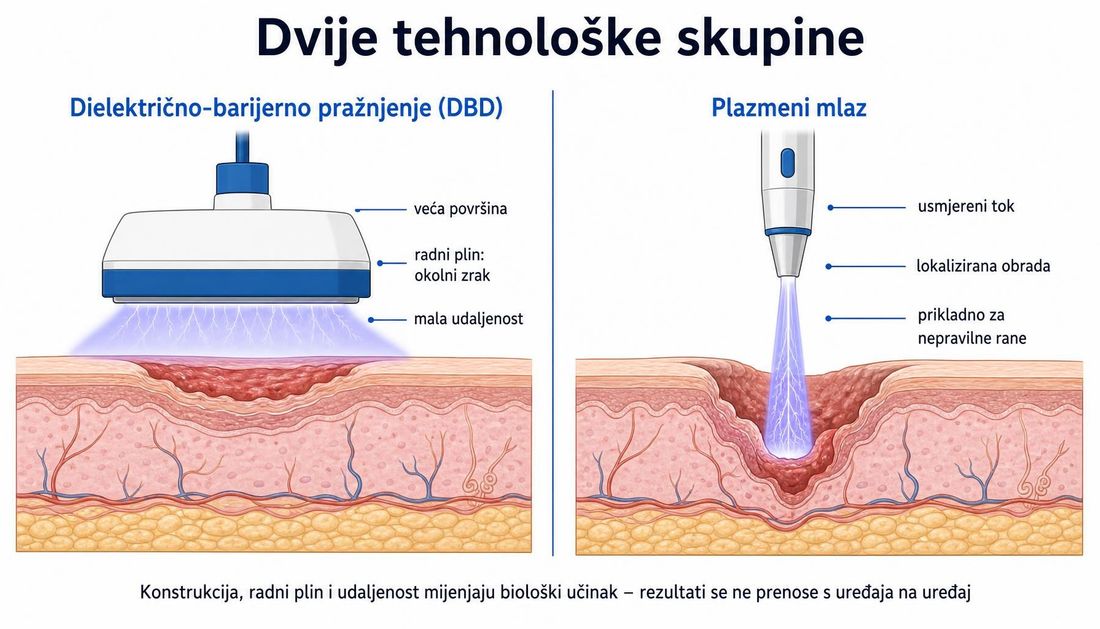 Usporedba dvije tehnologije nad presjekom kože s ranom: dielektrično-barijerno pražnjenje s plosnatim nastavkom koji pokriva veću površinu i plazmeni mlaz koji usmjereno djeluje na manje područje.