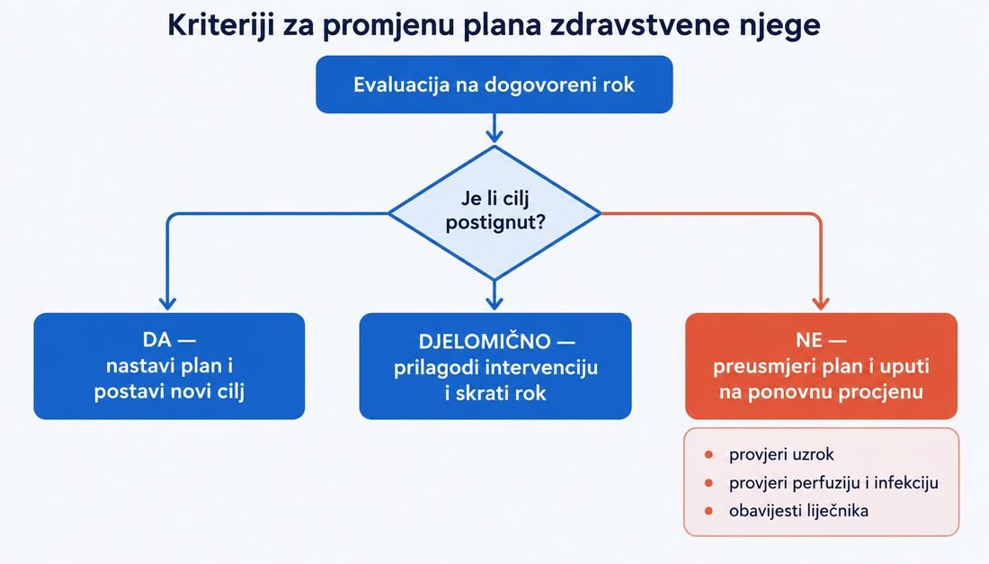 Algoritam odluke nakon evaluacije: pitanje je li cilj postignut vodi na tri ishoda — nastavak plana s novim ciljem, prilagodbu intervencije s kraćim rokom ili preusmjeravanje plana i upućivanje na ponovnu procjenu uz provjeru uzroka, perfuzije i infekcije.