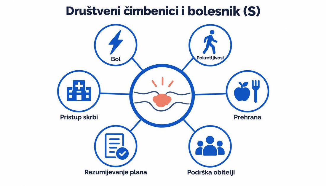 Shema čimbenika povezanih s bolesnikom oko rane: bol, pokretljivost, prehrana, podrška obitelji, razumijevanje plana i pristup skrbi