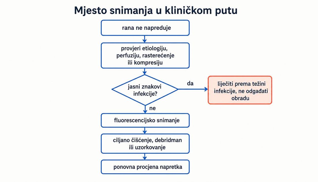Dijagram odlučivanja: rana koja ne napreduje, provjera etiologije, perfuzije, rasterećenja ili kompresije, procjena jasnih znakova infekcije, fluorescencijsko snimanje, ciljano čišćenje ili uzorkovanje te ponovna procjena napretka.