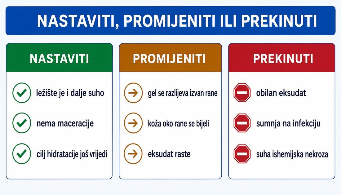 Tri stupca s kriterijima za nastavak, promjenu ili prekid hidrogela: suho ležište bez maceracije, razlijevanje gela i porast eksudata te obilan eksudat, sumnja na infekciju i suha ishemijska nekroza.