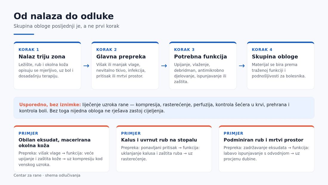 Shema odlučivanja u četiri koraka: nalaz triju zona vodi prema glavnoj prepreci cijeljenju, zatim prema potrebnoj funkciji lokalne terapije i tek na kraju prema skupini obloge, uz napomenu da se uzrok rane liječi usporedno.