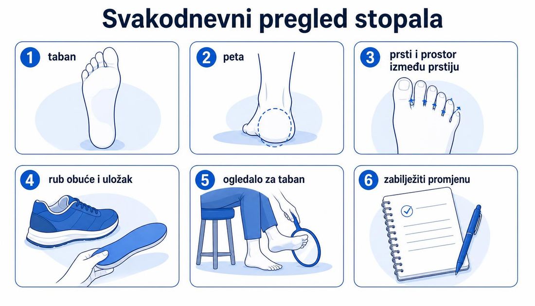 Šest jednostavnih prikaza svakodnevnoga pregleda stopala: taban, peta, prsti i prostor između prstiju, rub obuće i uložak, uporaba ogledala za pregled tabana te bilježenje uočene promjene.