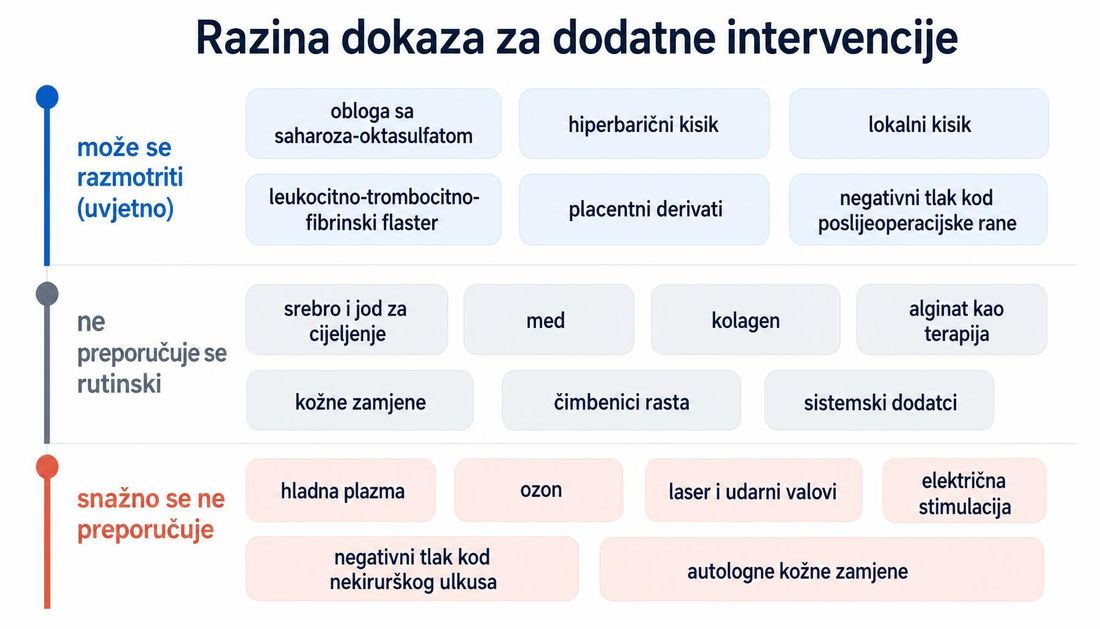 Shema razina dokaza za dodatne intervencije u tri skupine: intervencije koje se mogu uvjetno razmotriti, intervencije koje se ne preporučuju rutinski i intervencije koje se snažno ne preporučuju, s pripadajućim primjerima u svakoj skupini.