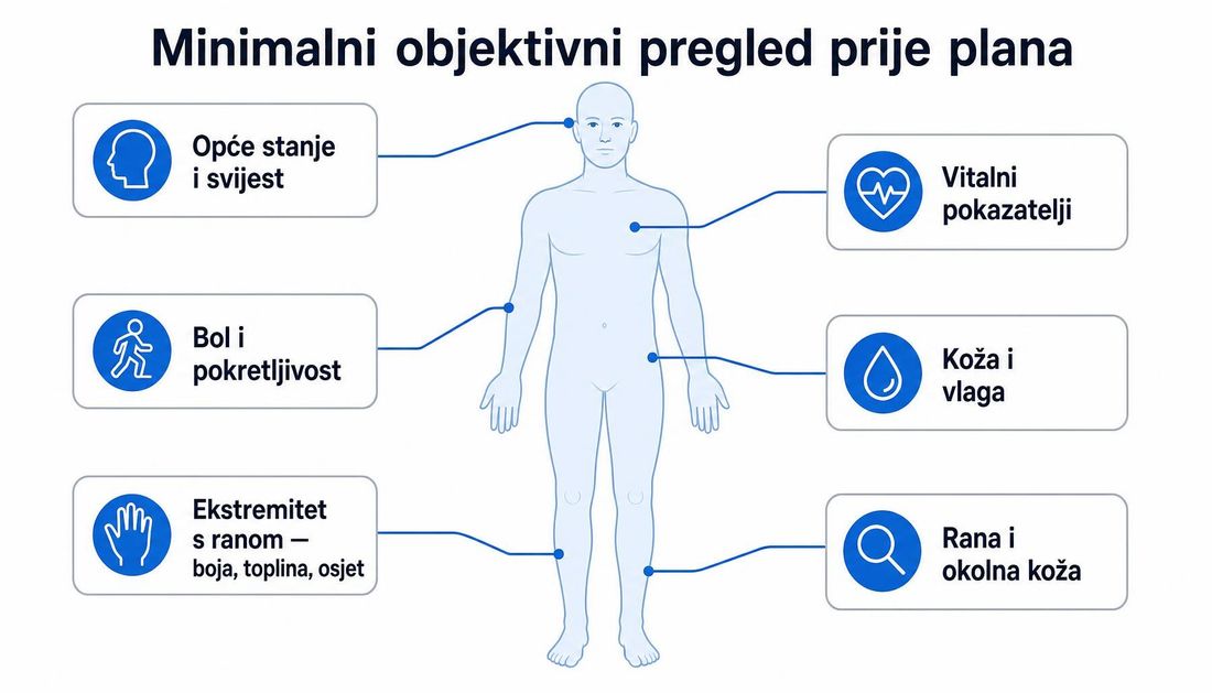 Shema tijela s oznakama minimalnog objektivnog pregleda: opće stanje i svijest, vitalni pokazatelji, bol i pokretljivost, koža i vlaga, ekstremitet s ranom te rana i okolna koža.