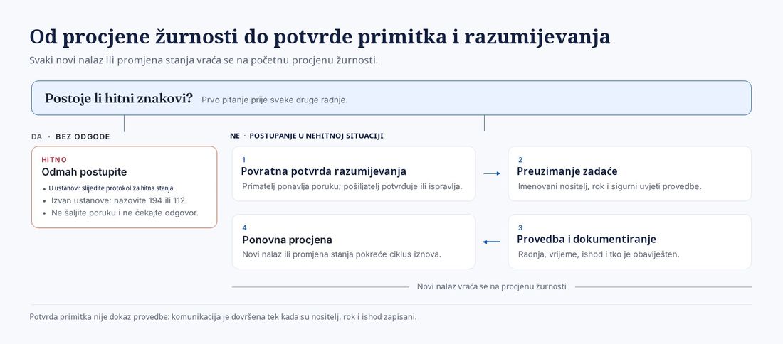 Shema komunikacije s potvrdom primitka i razumijevanja: procjena žurnosti dolazi prva, a postupanje u nehitnoj situaciji vodi kroz povratnu potvrdu razumijevanja, preuzimanje zadaće, provedbu i dokumentiranje te ponovnu procjenu.