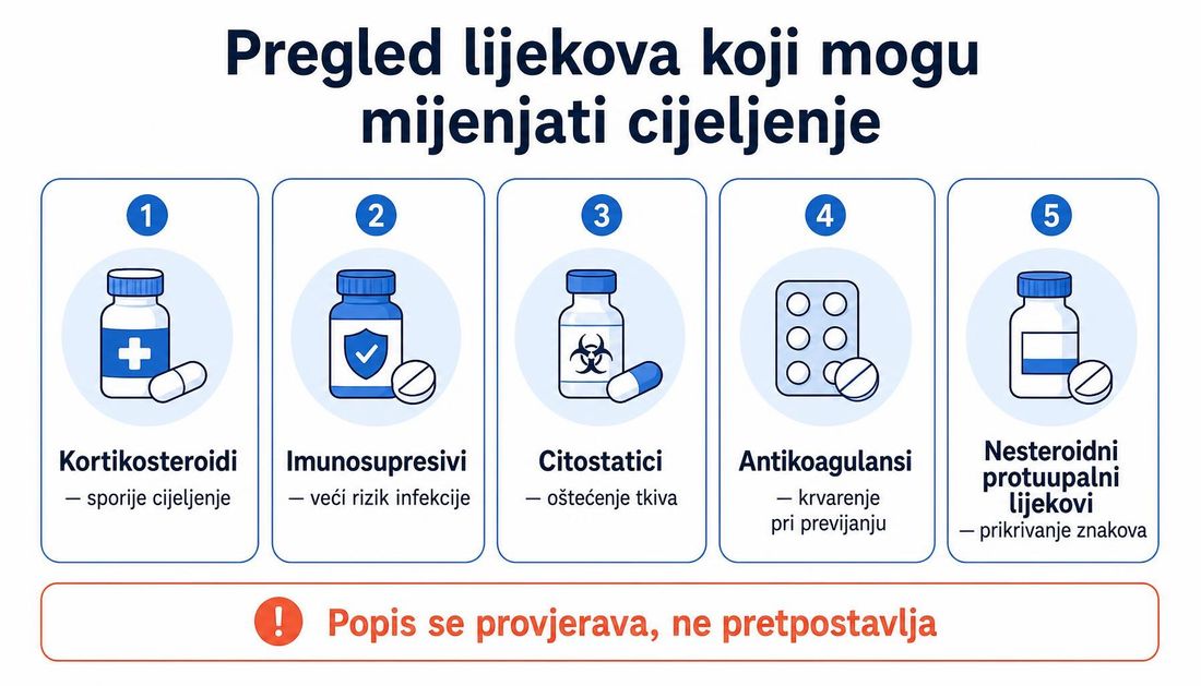 Shema pet skupina lijekova koje mogu mijenjati cijeljenje: kortikosteroidi, imunosupresivi, citostatici, antikoagulansi i nesteroidni protuupalni lijekovi, uz napomenu da se popis provjerava, a ne pretpostavlja.