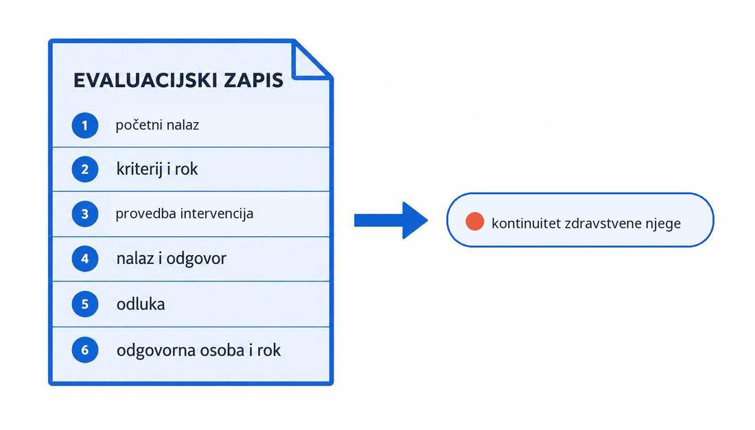 Shema minimalnoga sadržaja evaluacijskoga zapisa: početni nalaz, kriterij i rok, provedba intervencija, nalaz i odgovor, odluka te odgovorna osoba s rokom, što omogućuje kontinuitet zdravstvene njege.