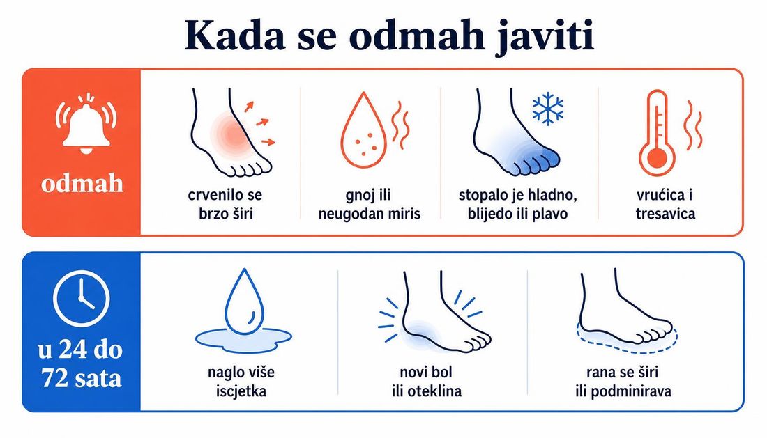 Prikaz znakova zbog kojih se treba javiti odmah, uključujući brzo šireće crvenilo, gnoj ili neugodan miris, hladno, blijedo ili plavo stopalo te vrućicu s tresavicom, i znakova za javljanje u roku od 24 do 72 sata, uključujući naglo veći iscjedak, novi bol ili oteklinu te ranu koja se širi ili podminirava.