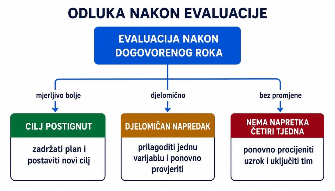 Odlučivanje nakon evaluacije u tri ishoda: cilj postignut i plan se zadržava uz novi cilj, djelomičan napredak uz prilagodbu jedne varijable i ponovnu provjeru te izostanak napretka nakon četiri tjedna uz ponovnu procjenu uzroka i uključivanje tima.