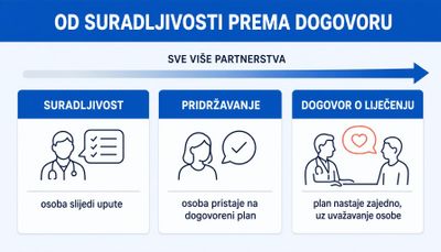 Usporedni prikaz triju pristupa odnosu s pacijentom: suradljivost u kojoj osoba slijedi upute, pridržavanje dogovorenog plana i dogovor o liječenju u kojem plan nastaje zajedno.