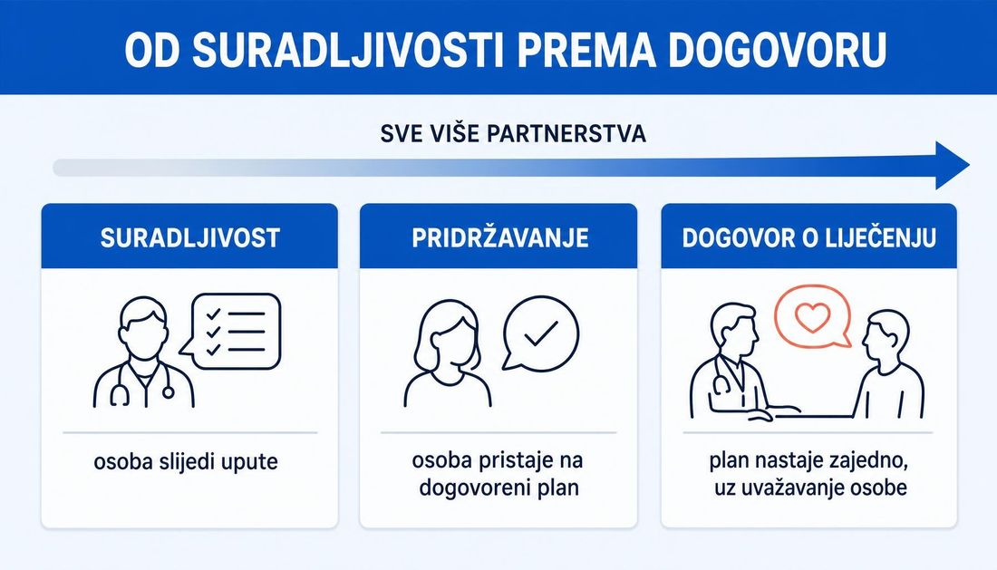 Usporedni prikaz triju pristupa odnosu s pacijentom: suradljivost u kojoj osoba slijedi upute, pridržavanje dogovorenog plana i dogovor o liječenju u kojem plan nastaje zajedno.