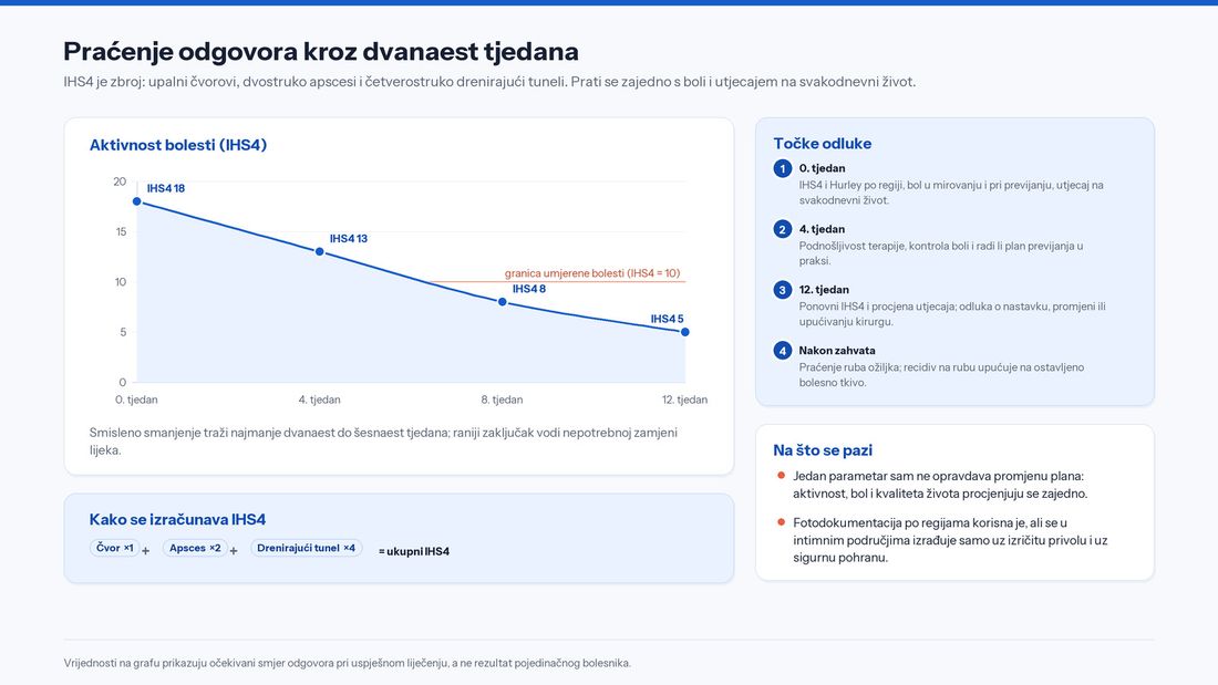 Grafikon praćenja kroz dvanaest tjedana s padom IHS4 vrijednosti s 18 na 5 i označenom granicom umjerene bolesti, uz točke odluke u 0., 4. i 12. tjednu.
