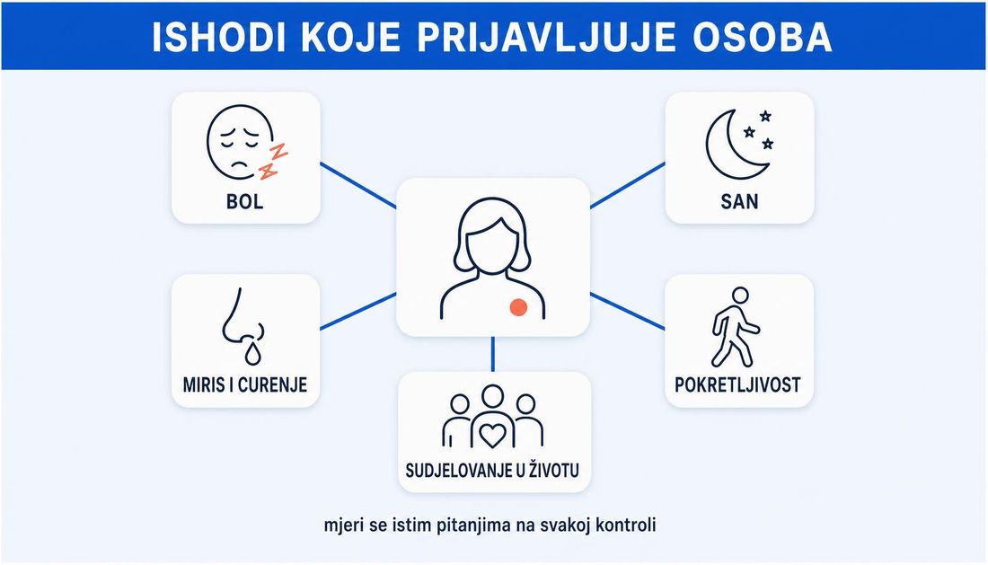 Shema ishoda koje prijavljuje osoba s ranom: bol, san, miris i curenje, pokretljivost te sudjelovanje u svakodnevnom životu, mjereni istim pitanjima na svakoj kontroli.