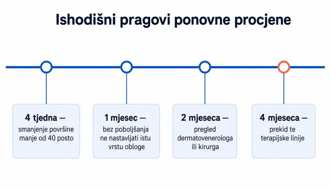 Vremenska os ishodišnih pragova ponovne procjene: nakon četiri tjedna smanjenje površine manje od četrdeset posto, nakon mjesec dana zabrana nastavka iste vrste obloge bez poboljšanja, nakon dva mjeseca pregled dermatovenerologa ili kirurga i nakon četiri mjeseca prekid te terapijske linije.