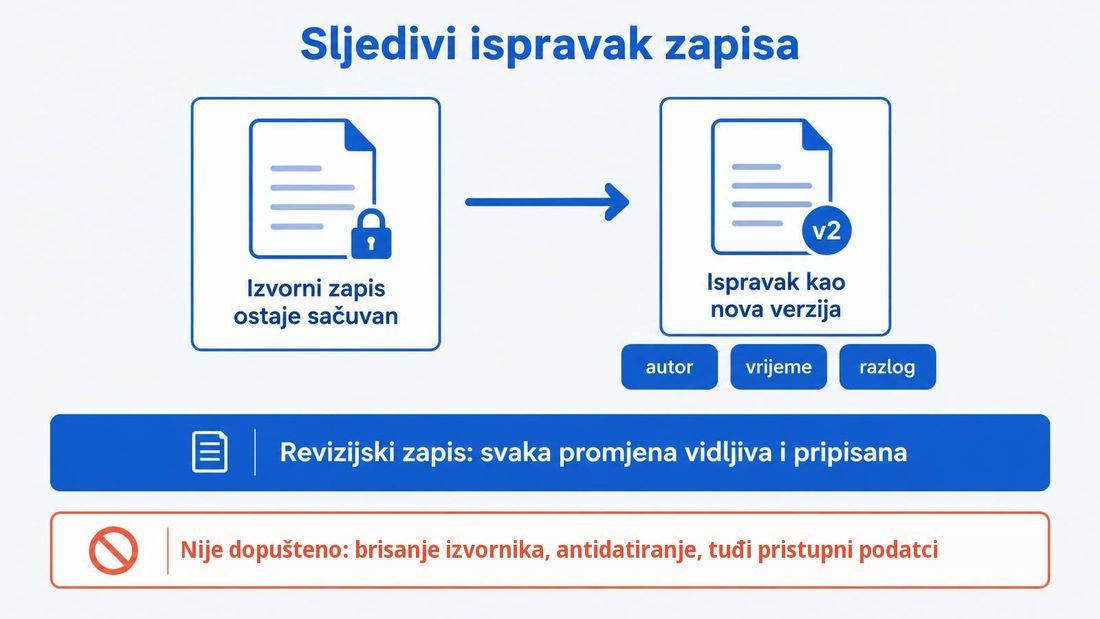Shema sljedivoga ispravka zapisa: sačuvan izvorni zapis, ispravak kao nova verzija s oznakama autora, vremena i razloga, revizijski zapis te koralno istaknuti nedopušteni postupci.