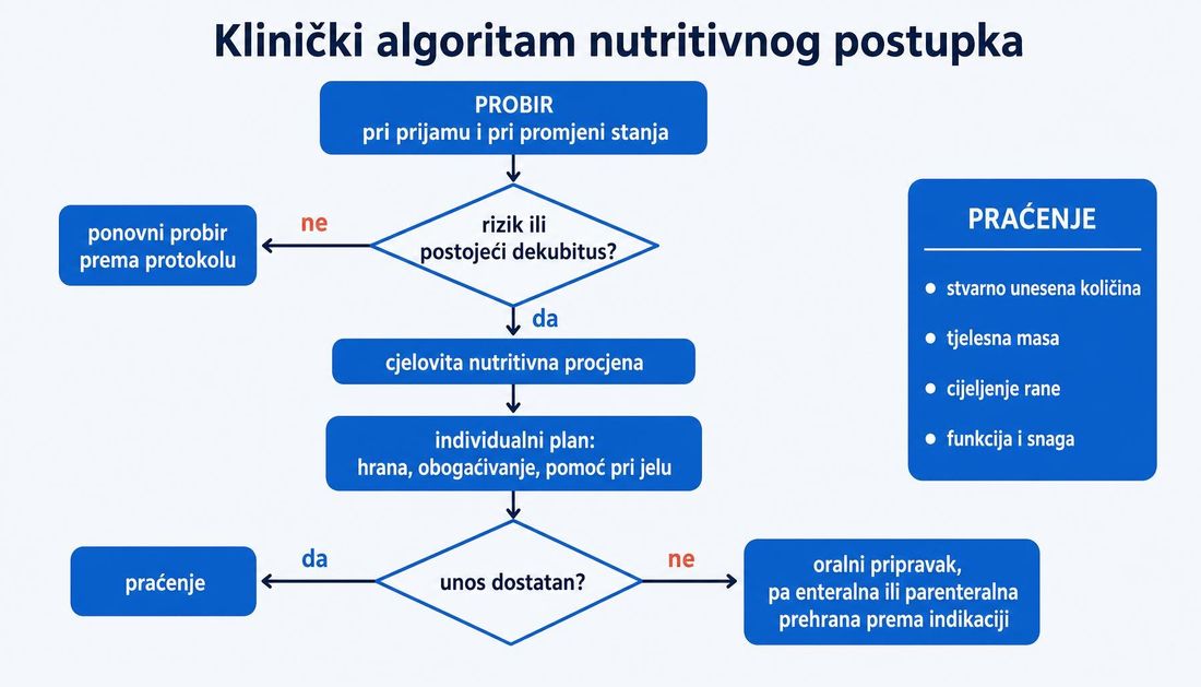 Klinički algoritam nutritivnog postupka: probir pri prijamu i promjeni stanja, odluka o riziku ili postojećem dekubitusu, cjelovita procjena, individualni plan hrane i pomoći pri jelu, odluka o dostatnosti unosa te uvođenje pripravka ili umjetne prehrane, s panelom praćenja.