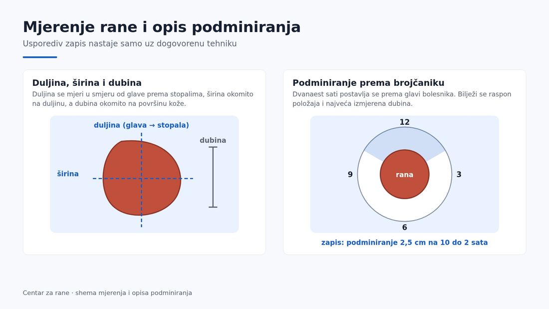 Shema mjerenja rane: duljina se mjeri od glave prema stopalima, širina okomito na nju, dubina okomito na površinu kože, a položaj podminiranja označava se prema brojčaniku sata s dvanaest sati prema glavi bolesnika.
